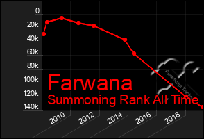 Total Graph of Farwana