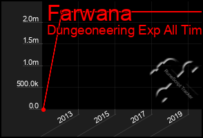 Total Graph of Farwana