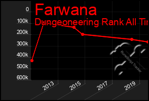 Total Graph of Farwana