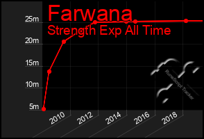 Total Graph of Farwana