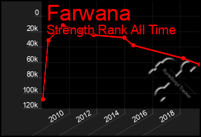 Total Graph of Farwana