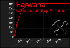 Total Graph of Farwana