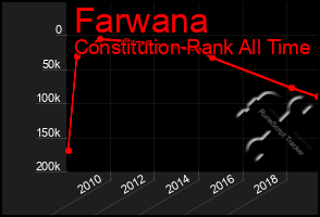 Total Graph of Farwana