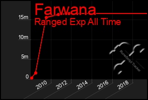 Total Graph of Farwana