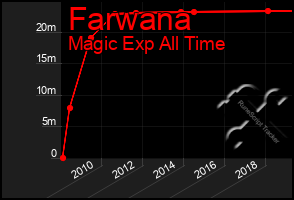 Total Graph of Farwana