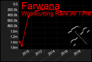 Total Graph of Farwana