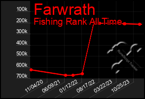 Total Graph of Farwrath