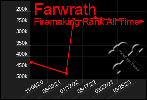 Total Graph of Farwrath