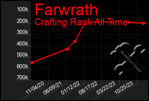 Total Graph of Farwrath