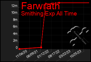Total Graph of Farwrath