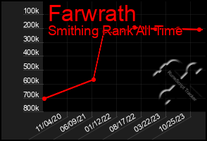 Total Graph of Farwrath