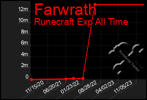 Total Graph of Farwrath