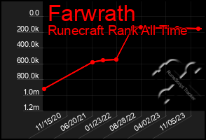 Total Graph of Farwrath