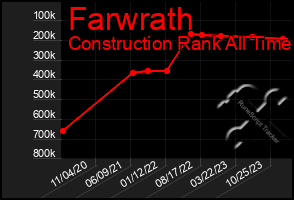 Total Graph of Farwrath