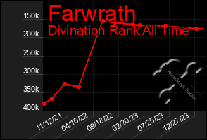 Total Graph of Farwrath
