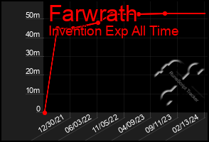 Total Graph of Farwrath
