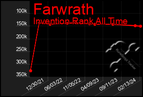 Total Graph of Farwrath