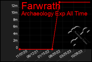 Total Graph of Farwrath