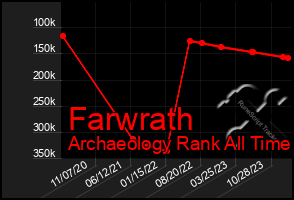 Total Graph of Farwrath