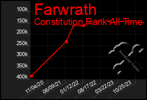Total Graph of Farwrath