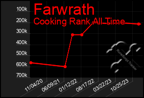 Total Graph of Farwrath
