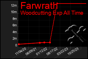 Total Graph of Farwrath