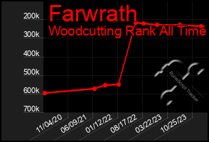 Total Graph of Farwrath
