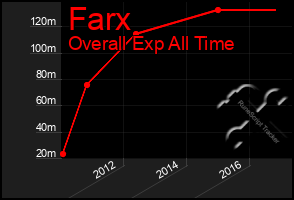 Total Graph of Farx