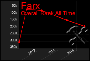 Total Graph of Farx