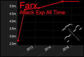 Total Graph of Farx