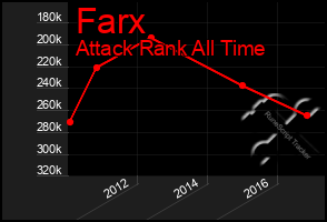 Total Graph of Farx