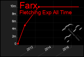 Total Graph of Farx