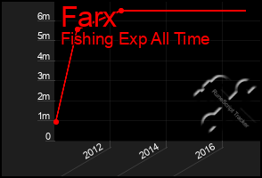 Total Graph of Farx