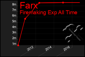 Total Graph of Farx