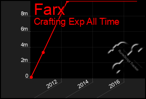 Total Graph of Farx