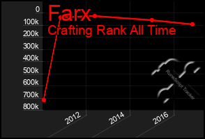 Total Graph of Farx