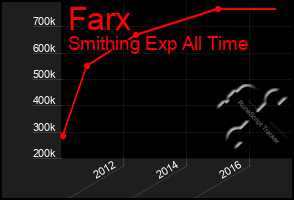 Total Graph of Farx