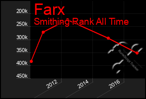 Total Graph of Farx