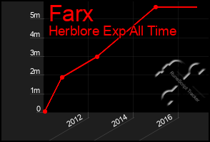 Total Graph of Farx