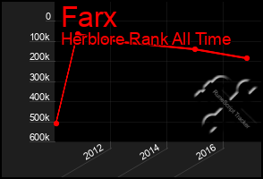 Total Graph of Farx