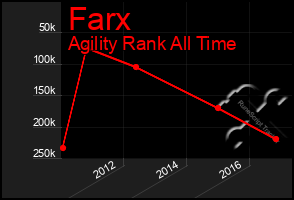 Total Graph of Farx