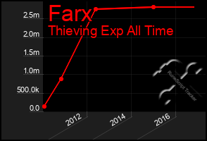 Total Graph of Farx