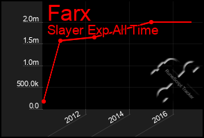 Total Graph of Farx