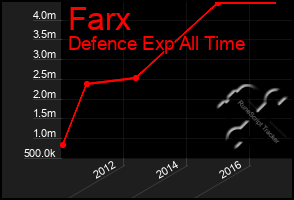 Total Graph of Farx