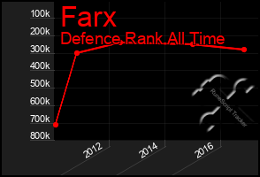 Total Graph of Farx