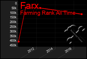 Total Graph of Farx