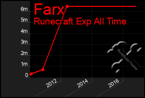 Total Graph of Farx