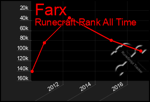 Total Graph of Farx