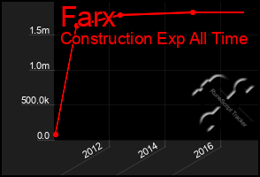 Total Graph of Farx