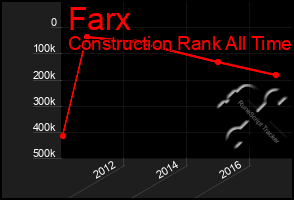 Total Graph of Farx